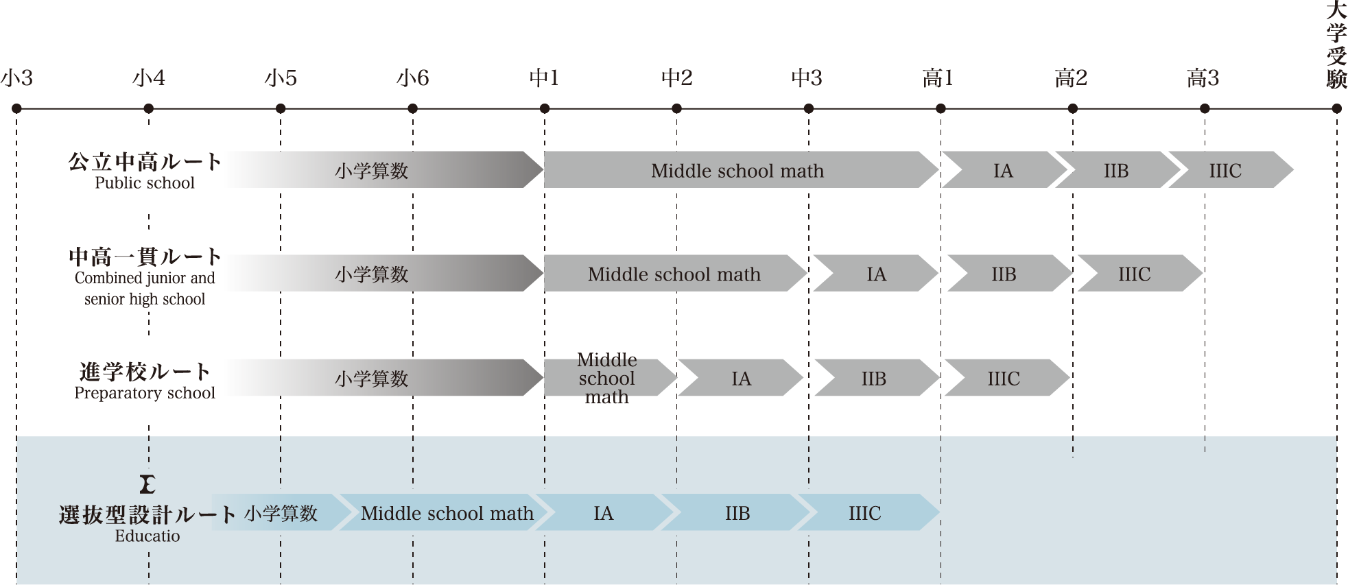 Prime Mathの学習進度比較