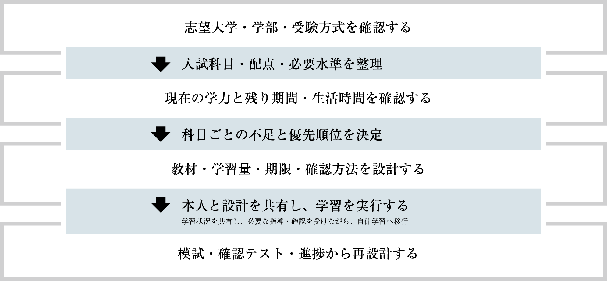 合格に必要な学習を、志望校から逆算する。