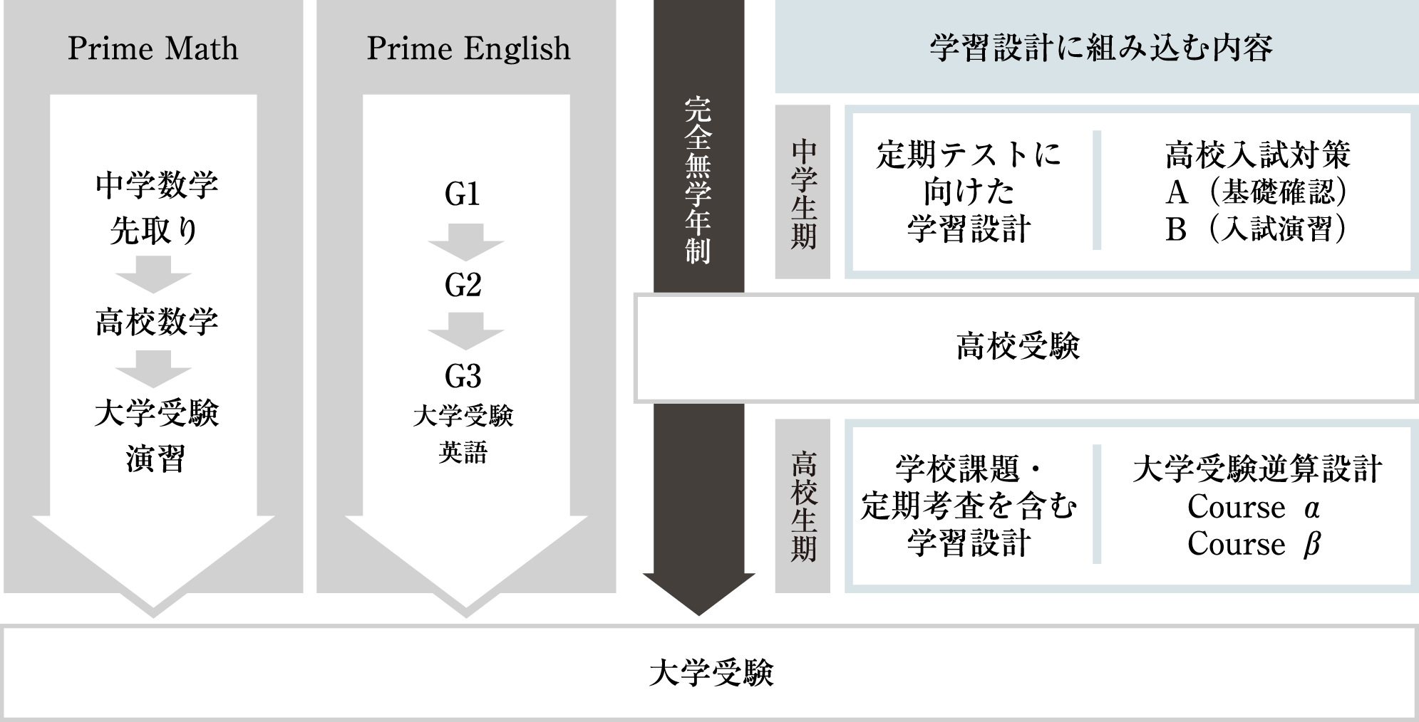 中学校での学びを、大学受験まで一つにつなぐ。